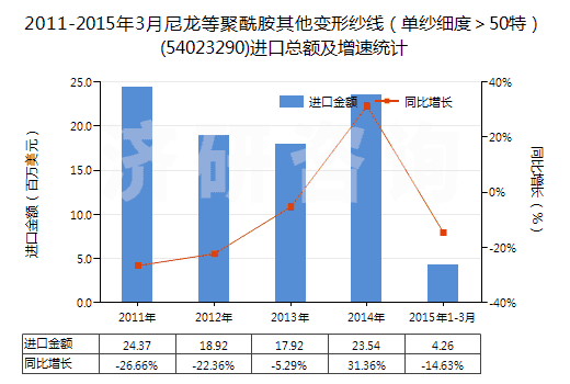 2011-2015年3月尼龍等聚酰胺其他變形紗線(單紗細度>50特)(54023290)進口總額及增速統(tǒng)計 2011-2015年3月尼龍等聚酰胺其他變形紗線(單紗細度>50特)(54023290)進口總額及增速統(tǒng)計